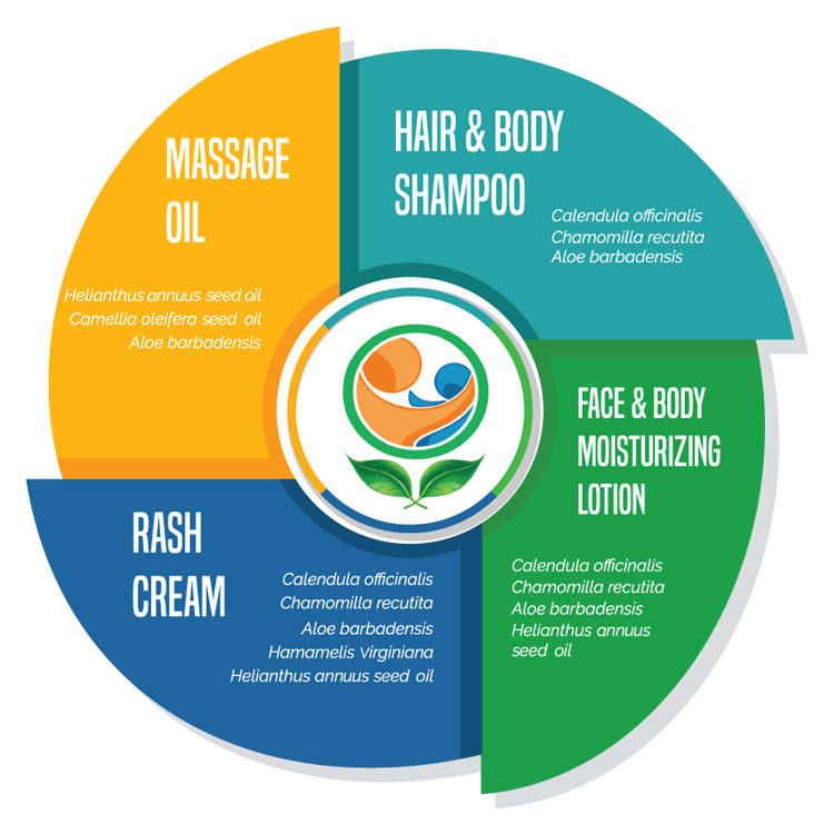 massage oil - rash cream - face body moisturizing lotion - hair body shampoo