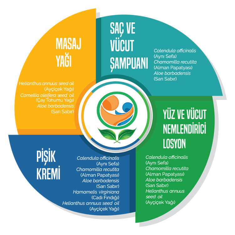 masaj yağı - saç ve vücut şampuanı - pişik kremi - yüz ve vücut nemlendirici losyon